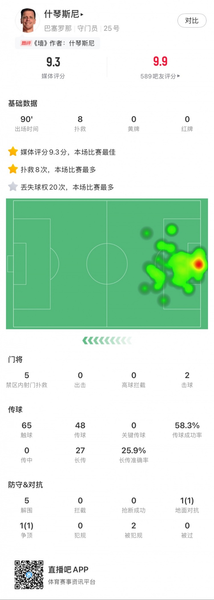 什琴斯尼本場數(shù)據(jù)：8次撲救，5次解圍，2次擊球