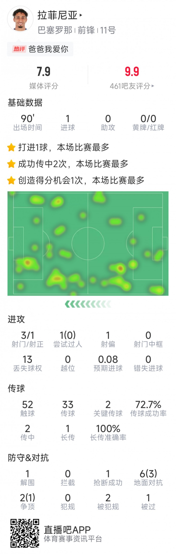 拉菲尼亞本場數(shù)據(jù)：打進唯一進球，3次射門，2次關鍵傳球