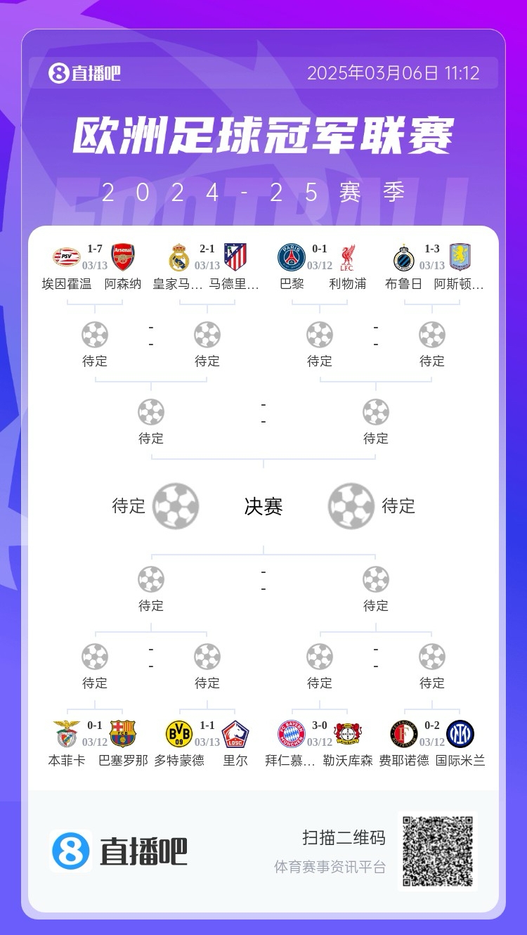 三英戰(zhàn)馬德里？英超3隊首回合全勝，槍手已穩(wěn)&維拉紅軍占先機