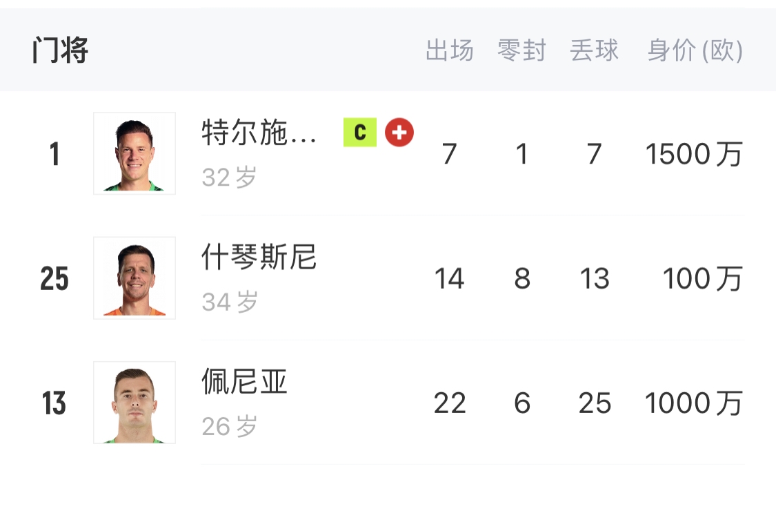 如何抉擇？一門特獅32歲，佩尼亞26歲，34歲什琴斯尼合同6月到期