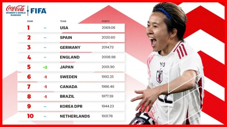 新一期女足排名：中國女足仍列第17、日本升至第5、美國居首
