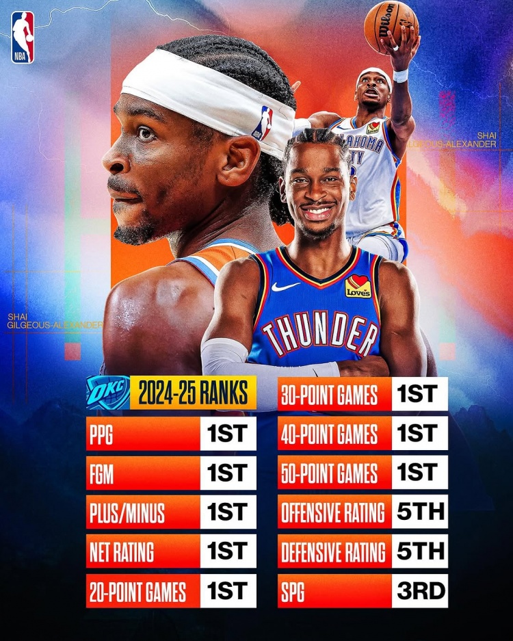 劍指MVP？亞歷山大本賽季得分/進球數(shù)/正負值/凈效率皆聯(lián)盟第一