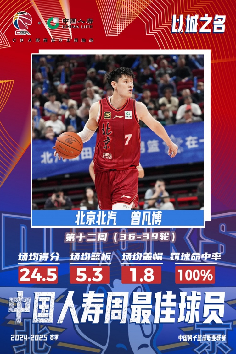 生涯首次！曾凡博當(dāng)選第十二周周最佳球員 場(chǎng)均轟24.5分5.3板