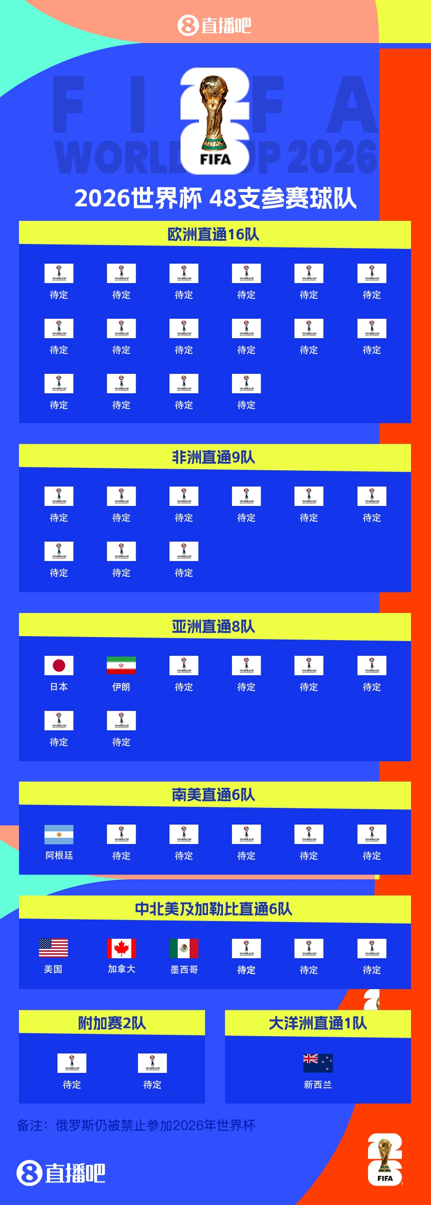 衛(wèi)冕冠軍晉級(jí)！阿根廷提前5輪晉級(jí)2026世界杯，預(yù)選賽晉級(jí)第四隊(duì)