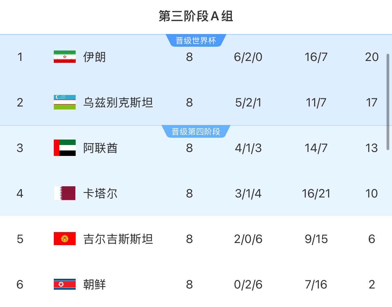 提前2輪出局！朝鮮8輪積2分&凈勝球-9，成本屆18強賽首支出局球隊