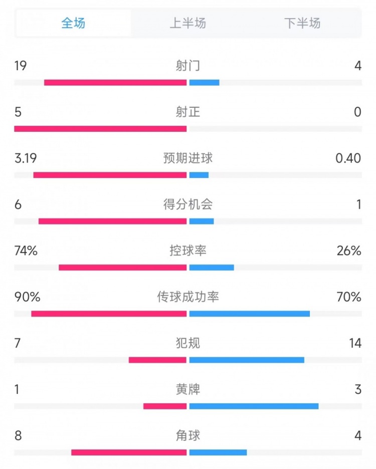 巴薩vs奧薩蘇納數(shù)據(jù)：射門19比4、射正5比0、控球率74%比26%