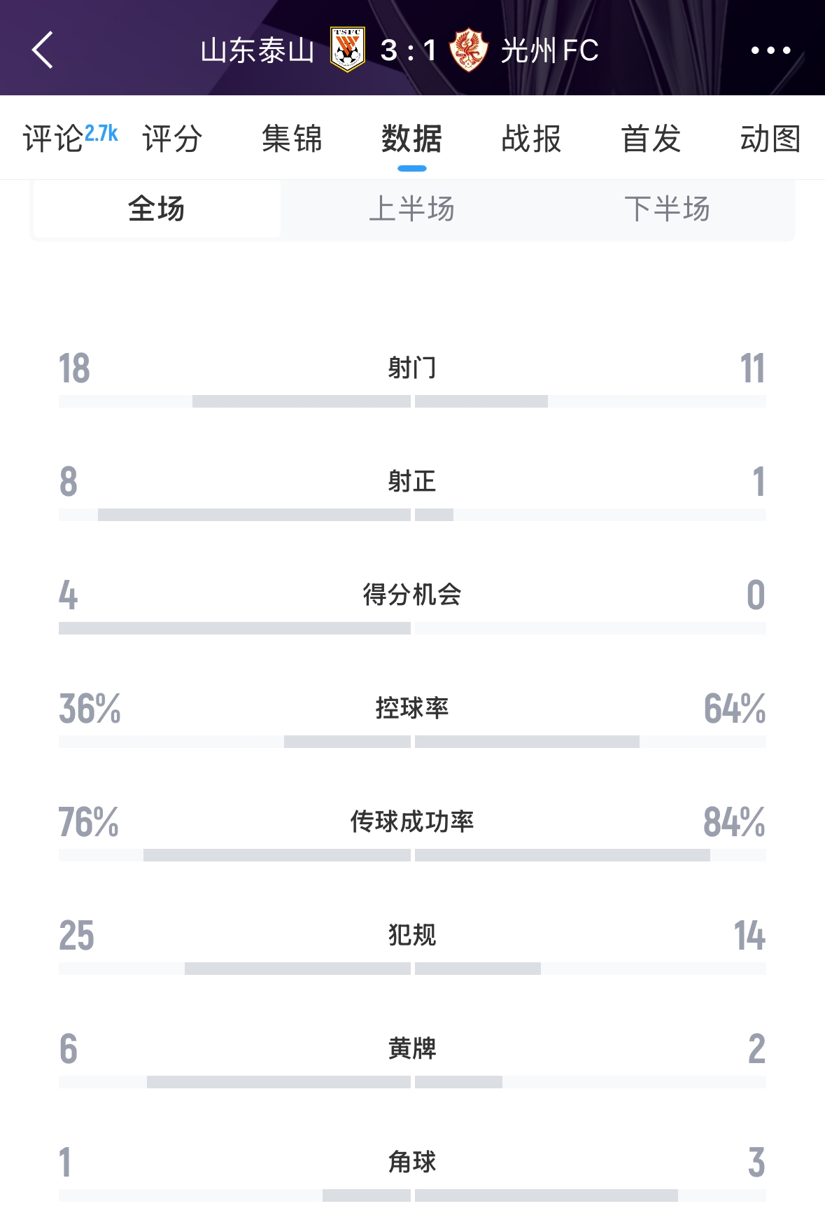 又被罰了！亞足聯(lián)官方：泰山對陣光州時(shí)6人染黃，罰款6000美元