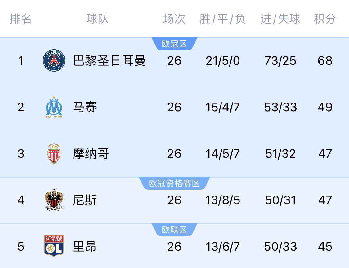 五大聯(lián)賽首冠最早本周末誕生！3個(gè)條件同時(shí)滿足，巴黎三月即奪冠