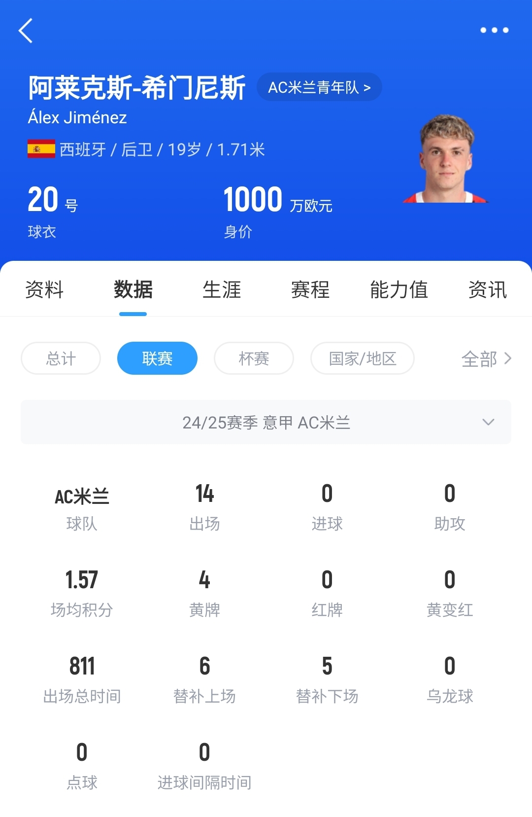 皇馬可900萬(wàn)回購(gòu)！米蘭花500萬(wàn)歐買(mǎi)斷，如今A-希門(mén)尼斯身價(jià)已翻倍