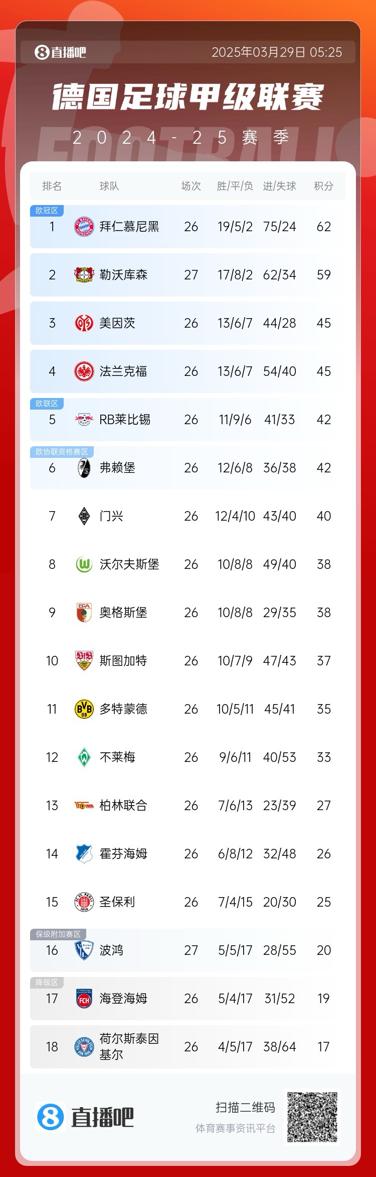 壓力給到孔帕尼！德甲最新積分：勒沃庫森先賽取勝，距拜仁3分