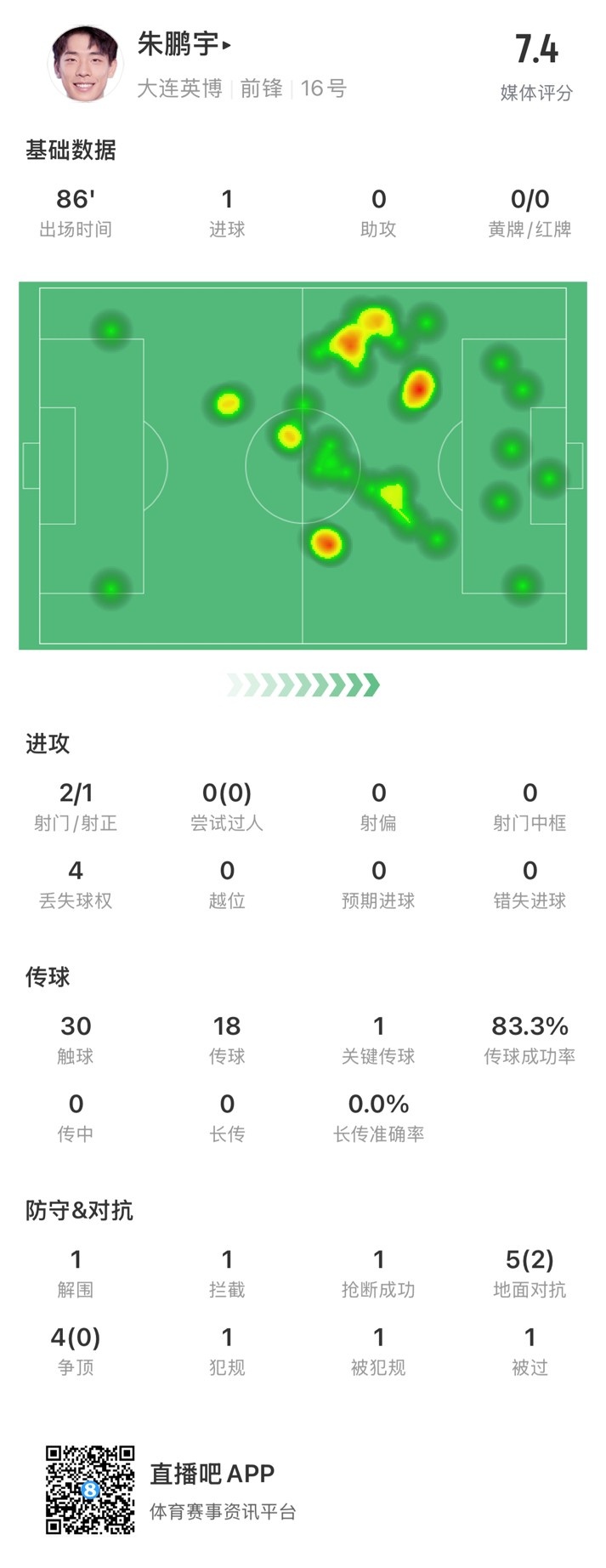 年輕有為！朱鵬宇全場數(shù)據(jù)：評分7.4，打進(jìn)1球&傳球成功率83.3%