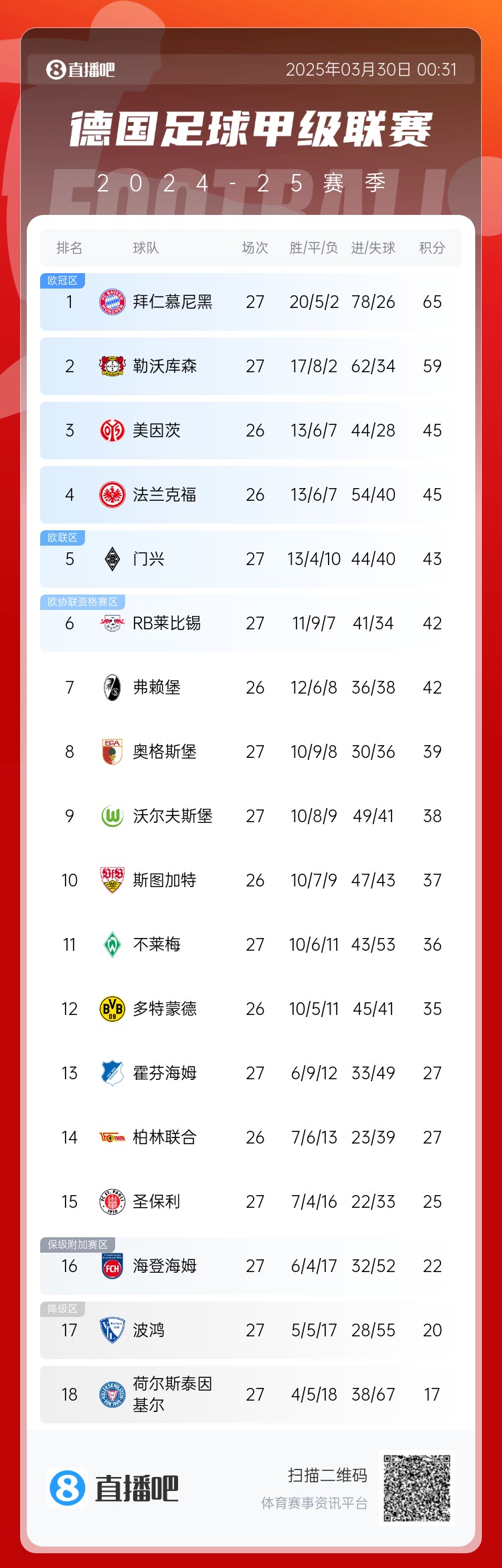 6分差距！拜仁藥廠剩余7輪對比：4對手相同，后者多踢倆保級隊