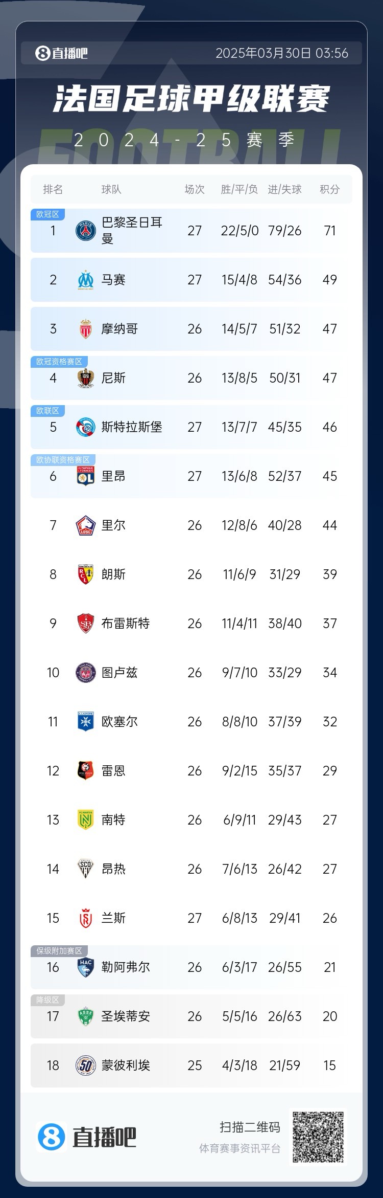 能實現(xiàn)嗎？稍后若摩納哥戰(zhàn)平尼斯，巴黎將提前7輪奪法甲冠軍