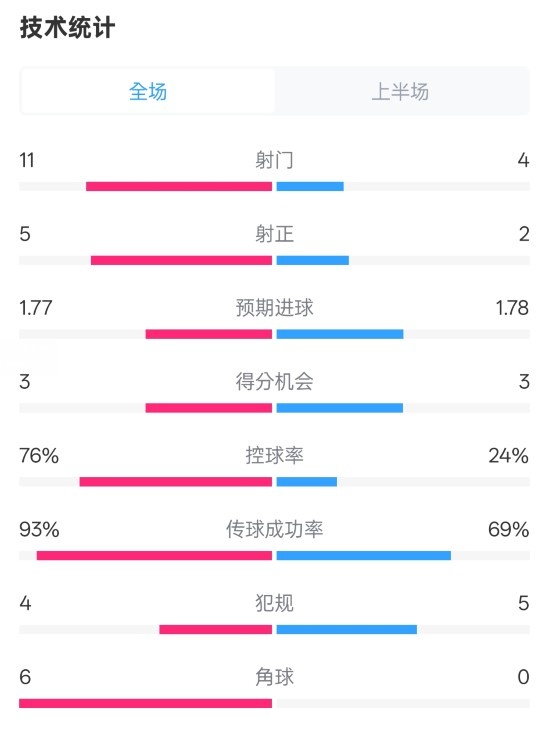 皇馬半場1-2萊加內(nèi)斯數(shù)據(jù)：射門11-4，射正5-2，控球率76%-24%