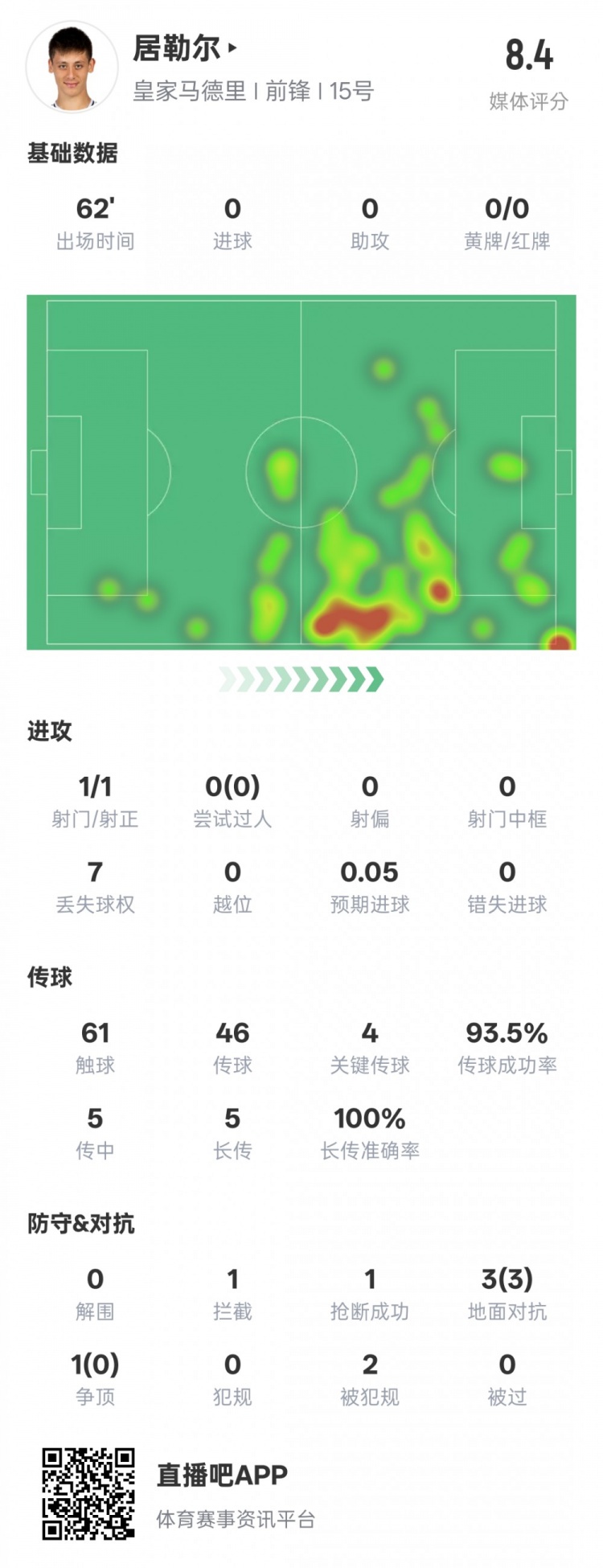 居勒爾本場數(shù)據(jù)：1造點4關鍵傳球&傳球成功率93.5%，評分8.4