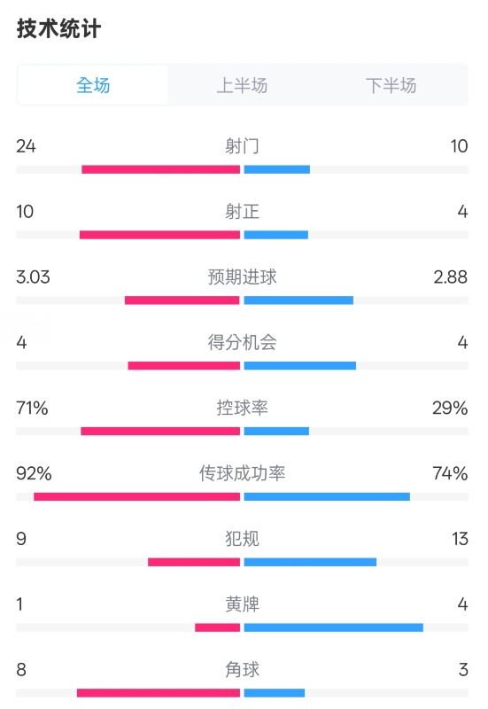 皇馬3-2萊加內(nèi)斯全場數(shù)據(jù)：射門24-10，射正10-4，控球率71%-29%