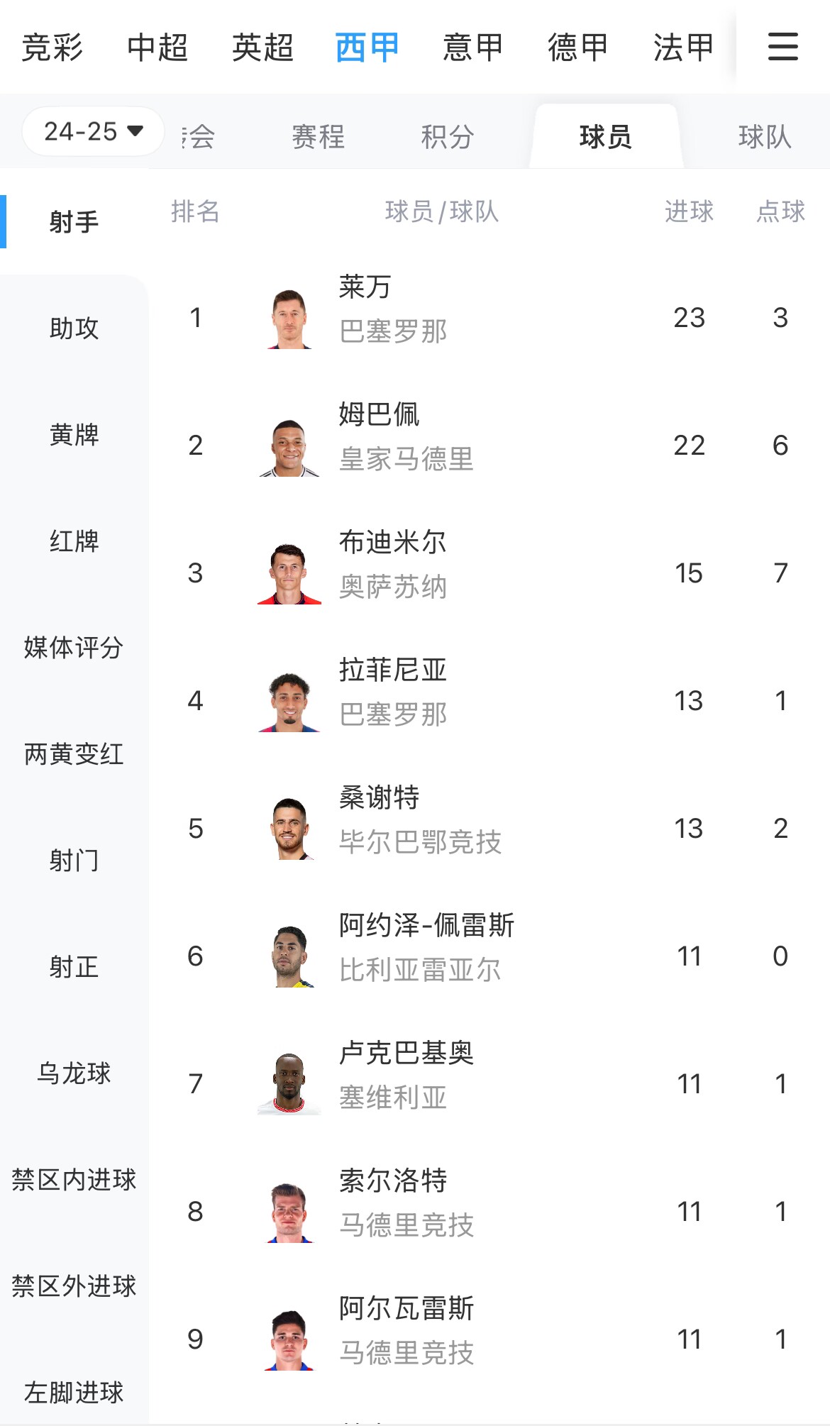 你看好誰(shuí)？西甲射手榜：萊萬(wàn)23球領(lǐng)跑，姆巴佩22球緊隨其后