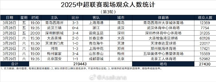 本輪現(xiàn)場觀眾總數(shù)219443人歷史第25；場均27430人歷史第24