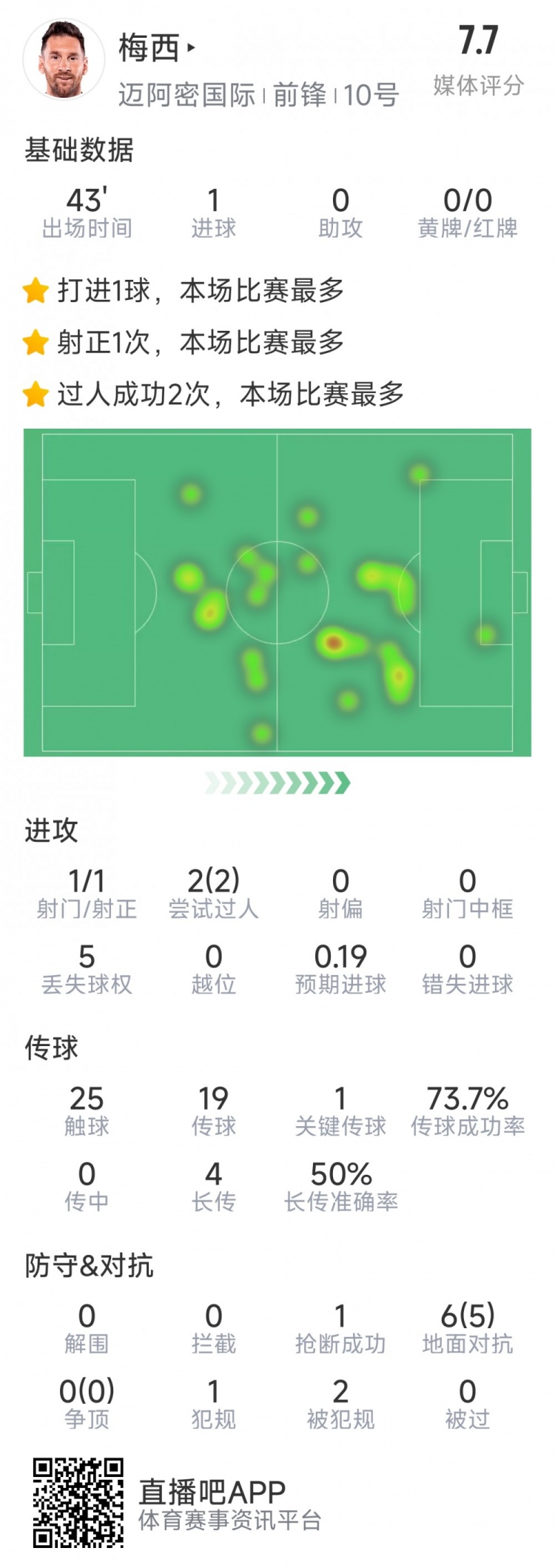梅西本場數(shù)據(jù)：替補登場2分鐘破門，6對抗5成功，2次過人
