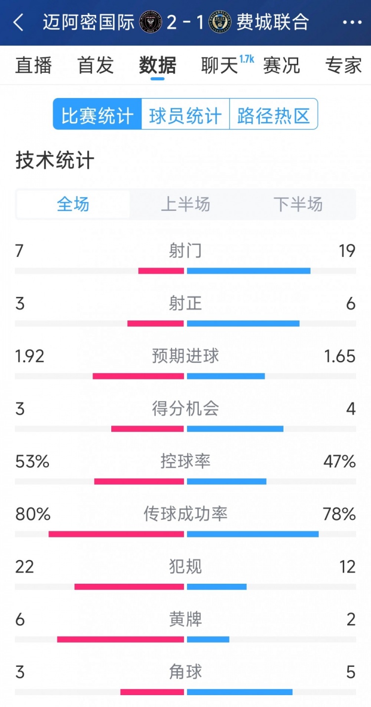 效率占優(yōu)！邁阿密國際2-1費城聯(lián)合全場數(shù)據(jù)：射門7-19，射正3-6