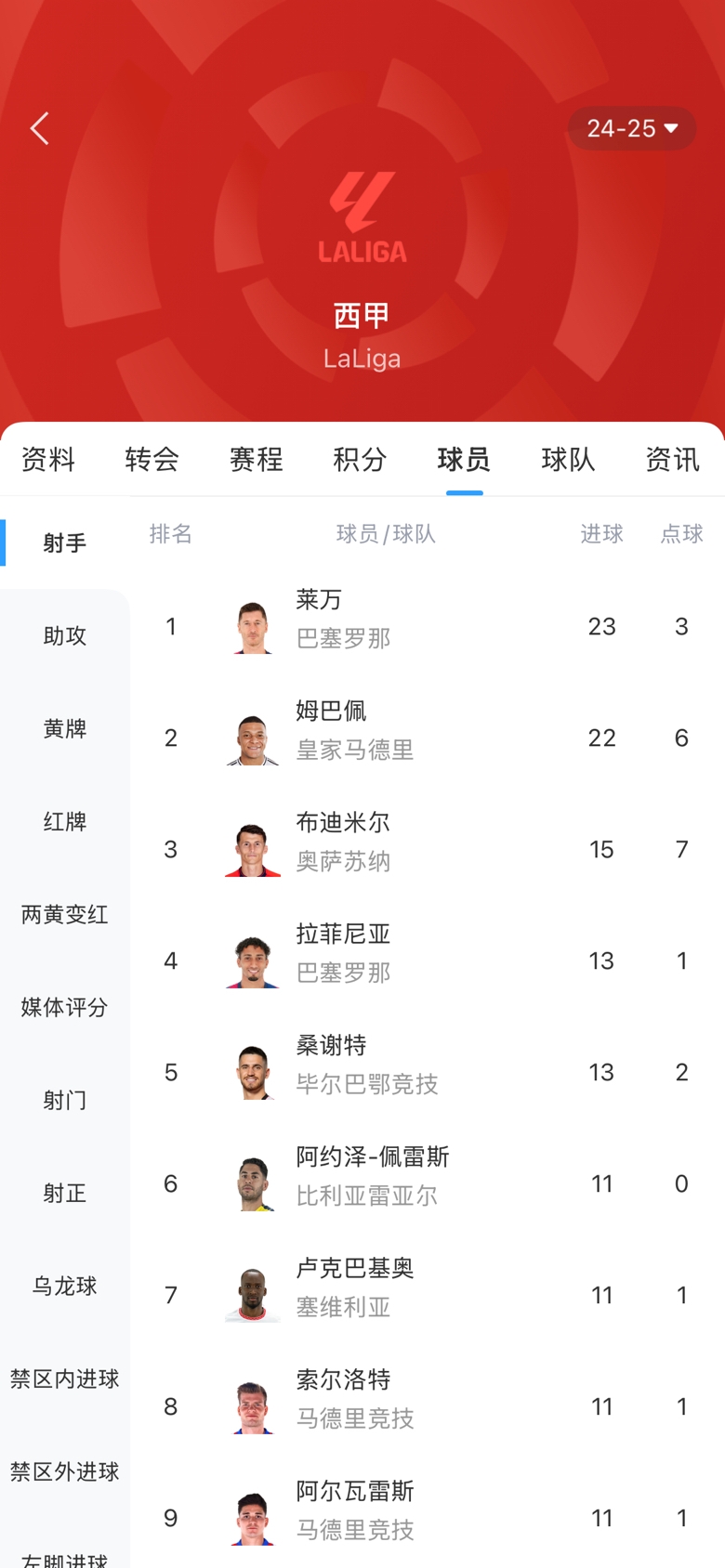 白熱化！西甲金靴最新賠率：萊萬(wàn)1.9、姆巴佩2.0，兩人僅差1球！