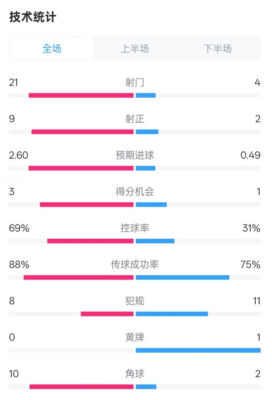 巴薩4-1赫羅納全場數(shù)據(jù)：射門21-4，射正9-2，控球率69%-31%