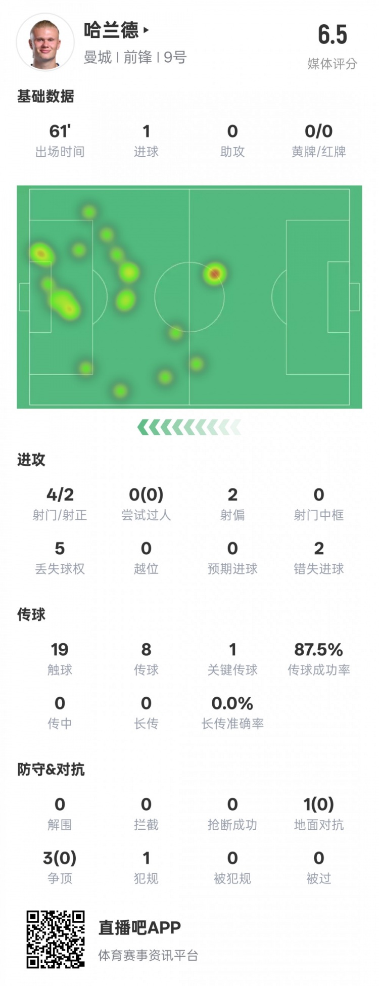 哈蘭德本場(chǎng)數(shù)據(jù)：1進(jìn)球1關(guān)鍵傳球2錯(cuò)失進(jìn)球機(jī)會(huì)，評(píng)分6.5