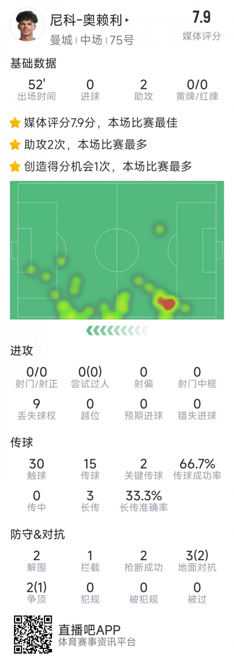 導演逆轉，20歲小將奧賴利替補登場數(shù)據(jù)：2次助攻，2次關鍵傳球
