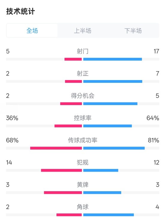 伯恩茅斯1-2曼城全場數(shù)據(jù)：射門5-17，射正2-7，控球率36%-64%