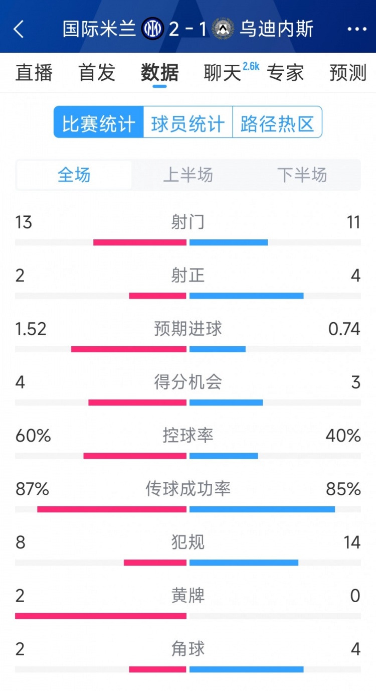 國米2射正進2球，國米2-1烏迪內斯全場數(shù)據(jù)：射門13-11，射正2-4