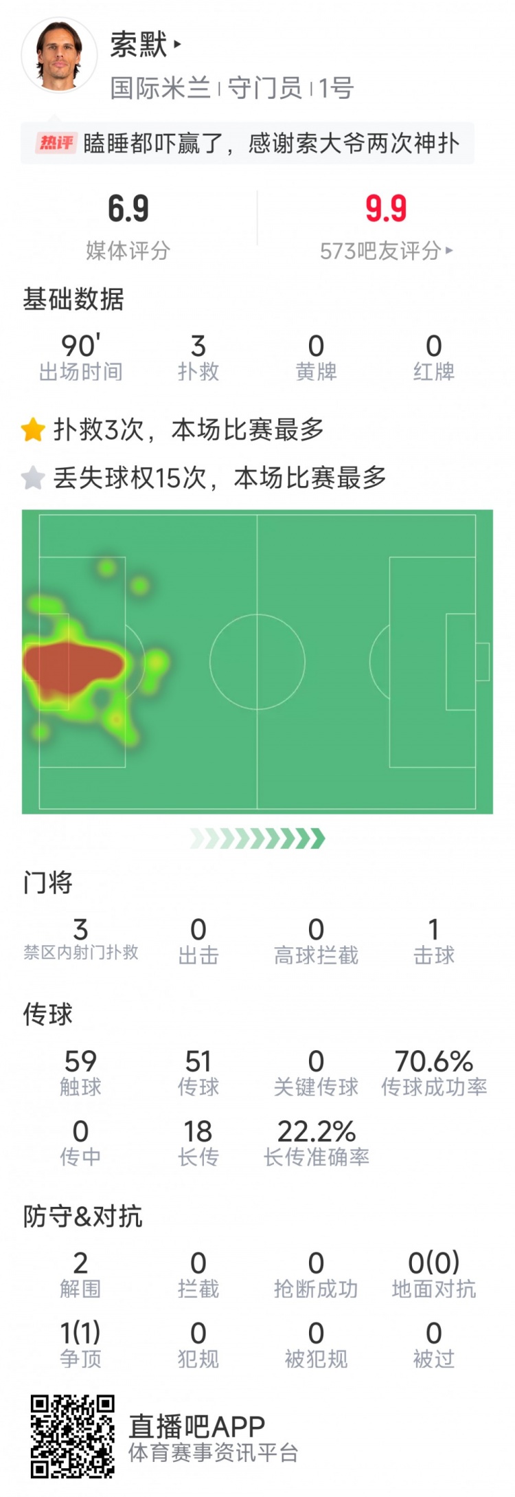 補時神撲保住勝利，索默本場數(shù)據(jù)：3次關鍵撲救，2次解圍